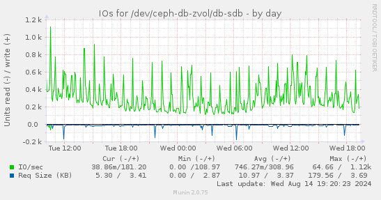 IOs for /dev/ceph-db-zvol/db-sdb