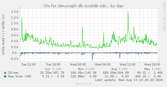 IOs for /dev/ceph-db-zvol/db-sdc