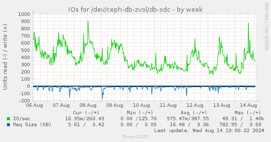 weekly graph