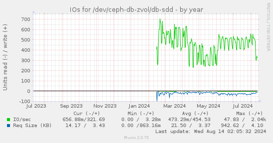 IOs for /dev/ceph-db-zvol/db-sdd