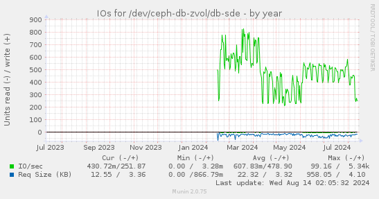 IOs for /dev/ceph-db-zvol/db-sde