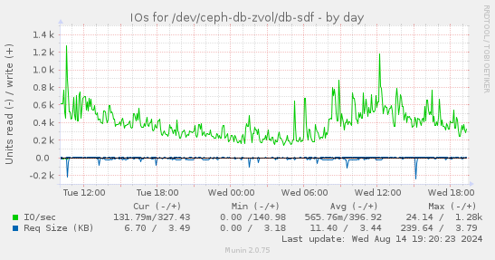 IOs for /dev/ceph-db-zvol/db-sdf