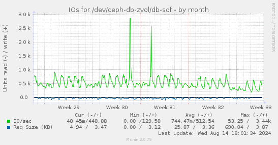 IOs for /dev/ceph-db-zvol/db-sdf