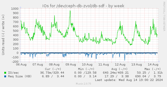 weekly graph