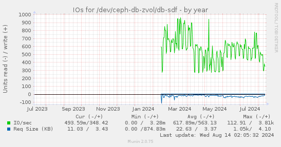 yearly graph