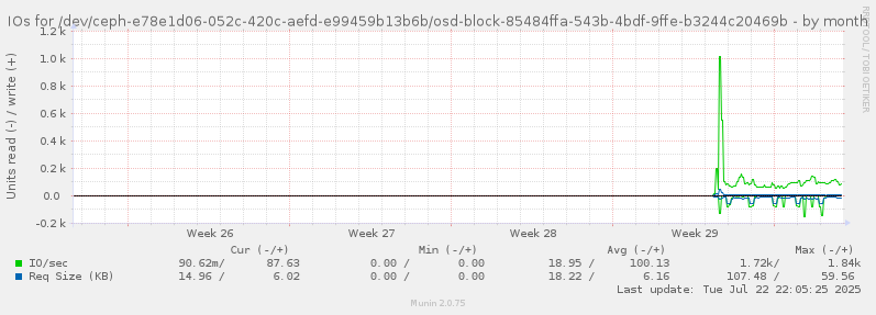 IOs for /dev/ceph-e78e1d06-052c-420c-aefd-e99459b13b6b/osd-block-85484ffa-543b-4bdf-9ffe-b3244c20469b