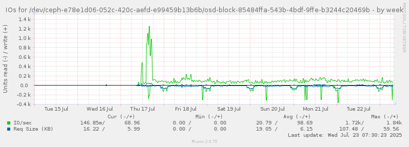 IOs for /dev/ceph-e78e1d06-052c-420c-aefd-e99459b13b6b/osd-block-85484ffa-543b-4bdf-9ffe-b3244c20469b