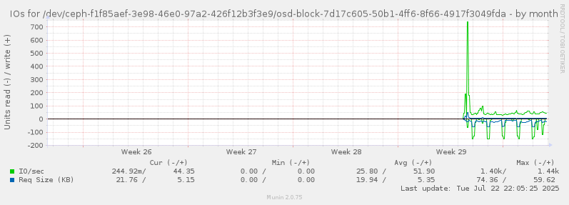 IOs for /dev/ceph-f1f85aef-3e98-46e0-97a2-426f12b3f3e9/osd-block-7d17c605-50b1-4ff6-8f66-4917f3049fda