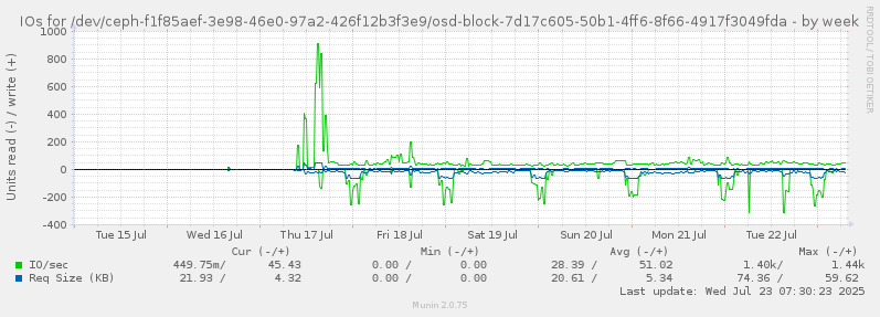 IOs for /dev/ceph-f1f85aef-3e98-46e0-97a2-426f12b3f3e9/osd-block-7d17c605-50b1-4ff6-8f66-4917f3049fda