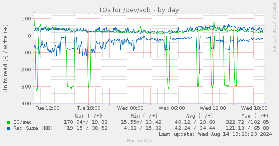 IOs for /dev/sdb