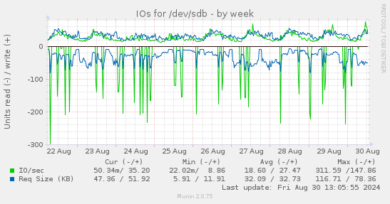 IOs for /dev/sdb