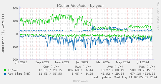 IOs for /dev/sdc