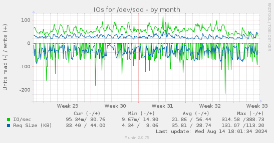 IOs for /dev/sdd