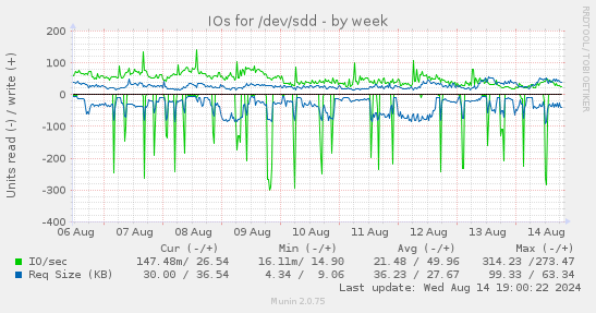 IOs for /dev/sdd