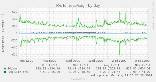 IOs for /dev/sdg