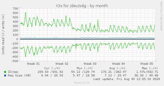 IOs for /dev/sdg