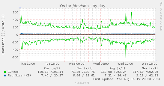 daily graph