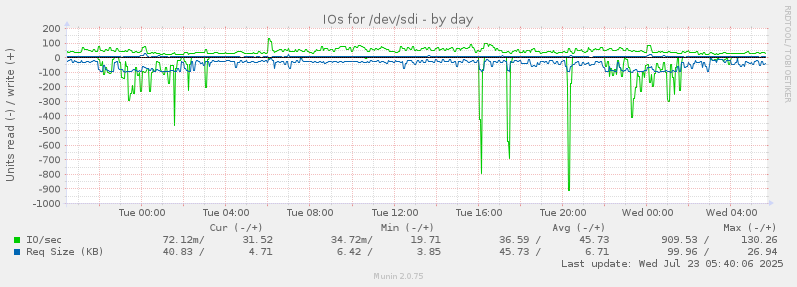 IOs for /dev/sdi