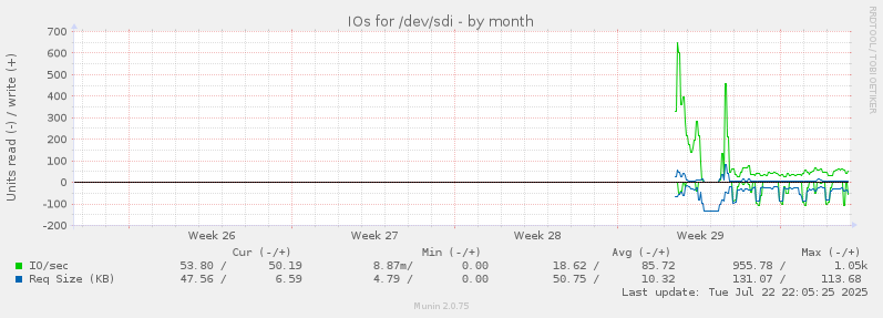 IOs for /dev/sdi