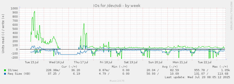 IOs for /dev/sdi
