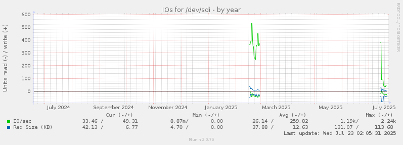 IOs for /dev/sdi