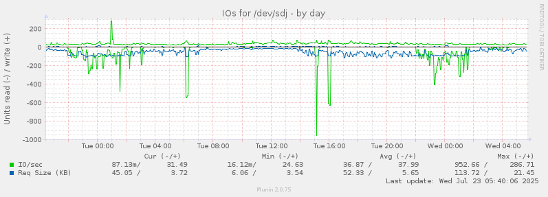 IOs for /dev/sdj