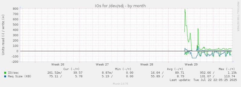 IOs for /dev/sdj