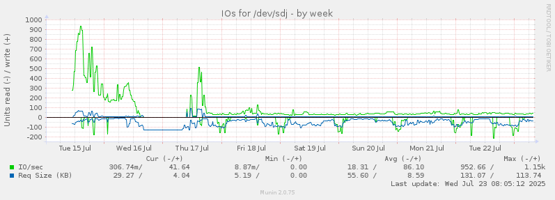 IOs for /dev/sdj