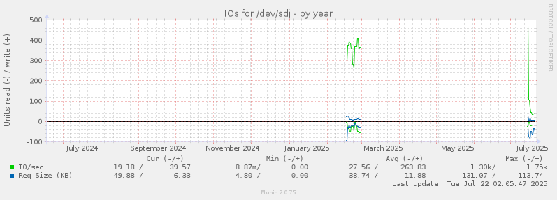 IOs for /dev/sdj