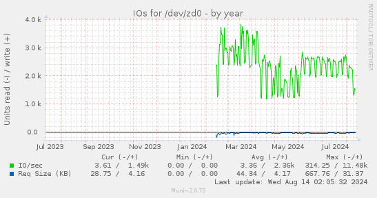 IOs for /dev/zd0