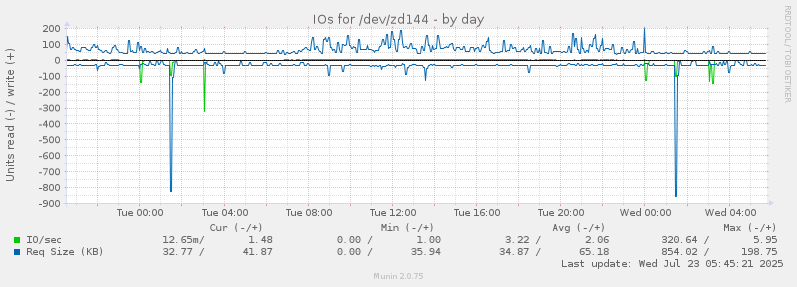 IOs for /dev/zd144