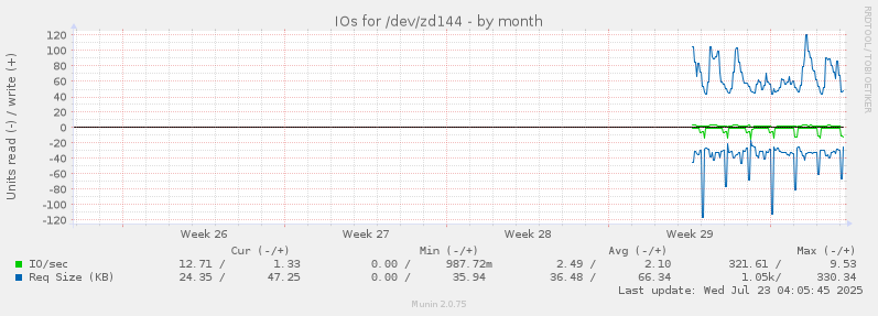 IOs for /dev/zd144