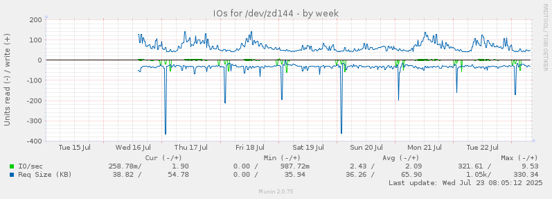 IOs for /dev/zd144