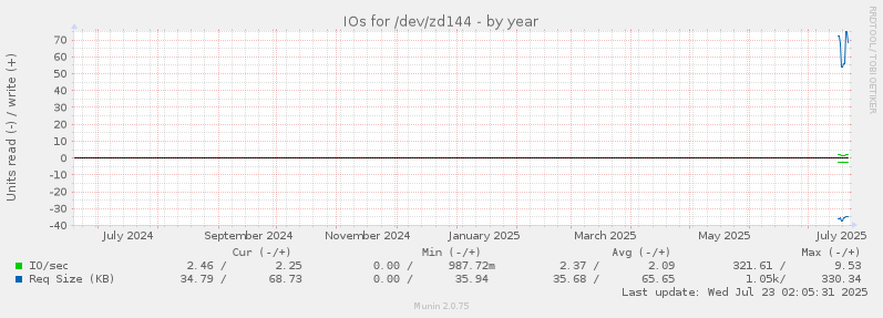 IOs for /dev/zd144