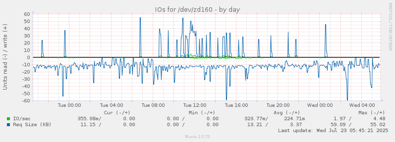 IOs for /dev/zd160