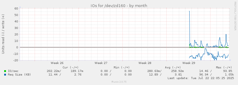 IOs for /dev/zd160