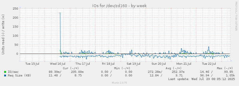 IOs for /dev/zd160