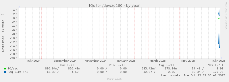 IOs for /dev/zd160