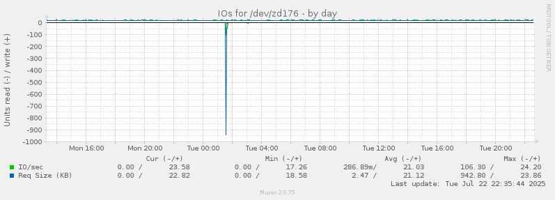 IOs for /dev/zd176