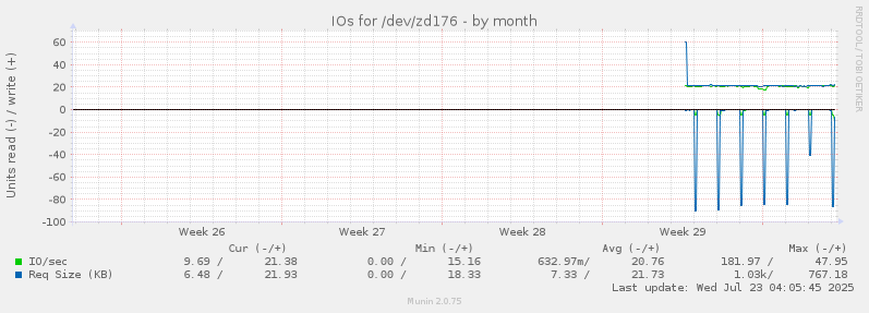 IOs for /dev/zd176