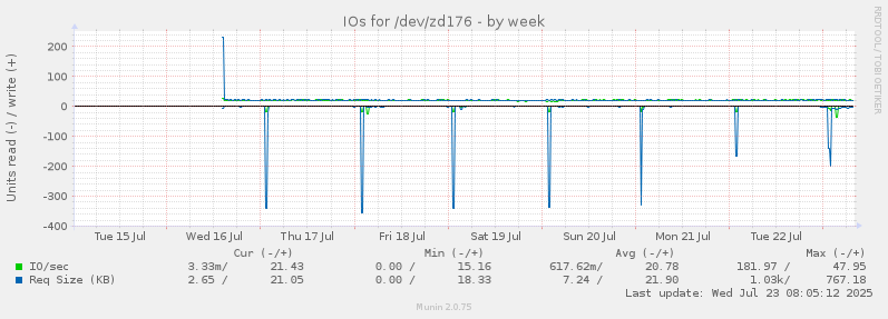 IOs for /dev/zd176