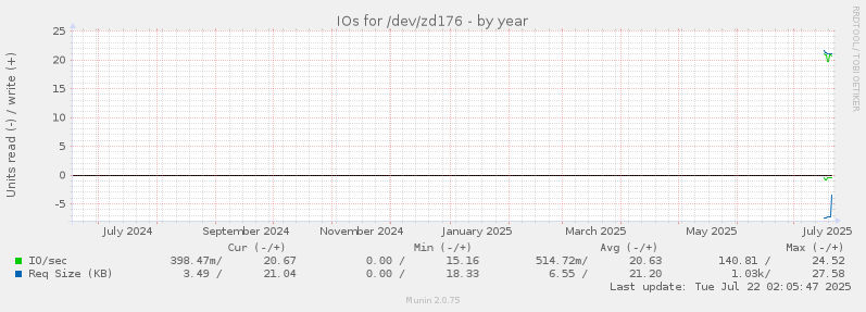 IOs for /dev/zd176