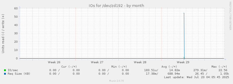 IOs for /dev/zd192