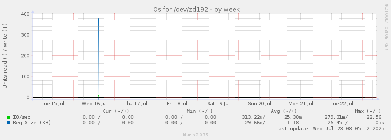 IOs for /dev/zd192