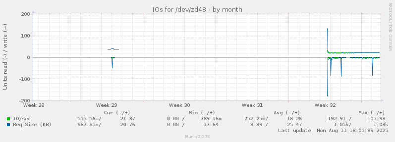 IOs for /dev/zd48