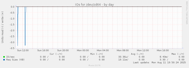 IOs for /dev/zd64