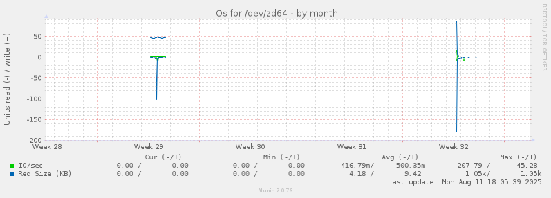 IOs for /dev/zd64