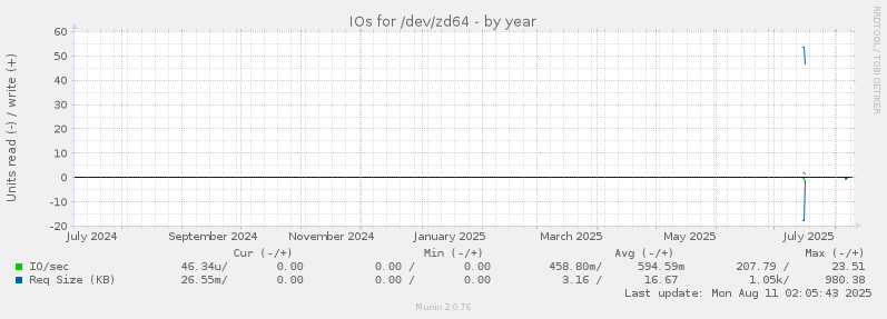 yearly graph