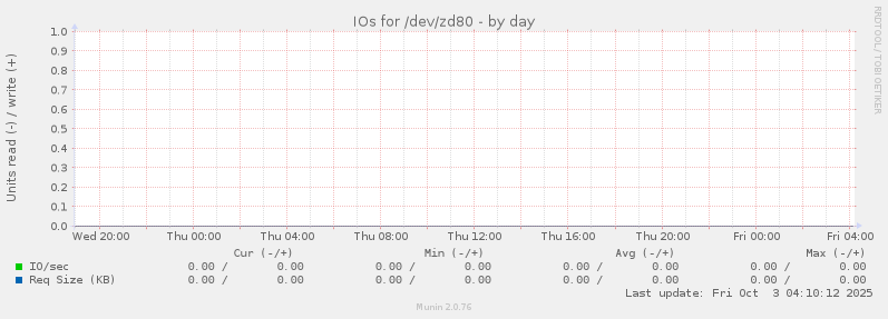 IOs for /dev/zd80