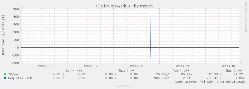 IOs for /dev/zd80